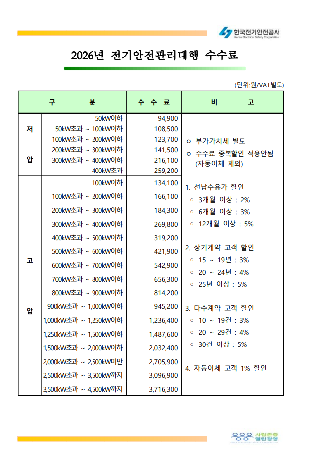 2026년 한국전기안전공사 전기안전관리대행 수수료표. 저압·고압 설비용량별 월정 수수료와 할인 안내가 적혀 있습니다.